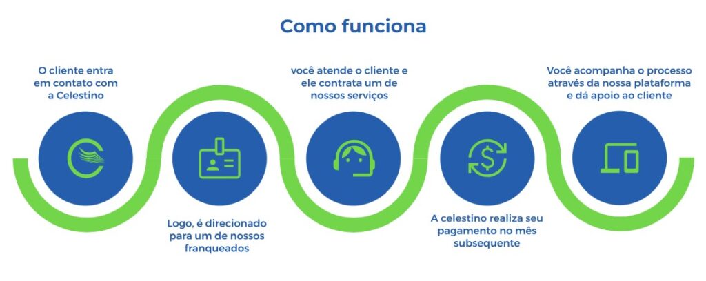 Como funciona - ser um franqueado Celestino